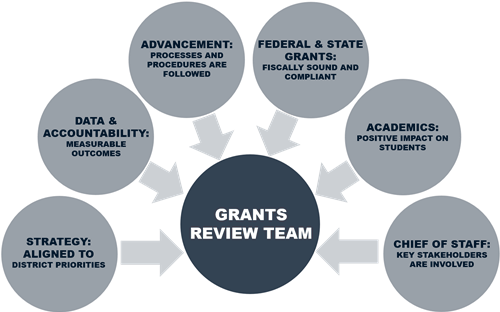 The Grants Review Team is comprised of members from multiple departments who come together to review and make decisions. 